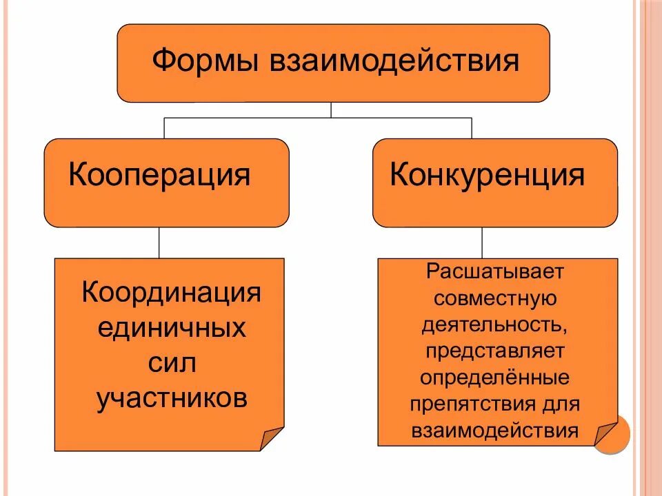 Различие и взаимодействие. Формы взаимодействия конкуренция кооперация. Кооперация и конкуренция в психологии. Кооперация это Тип взаимодействия. Основные типы взаимодействия кооперация и конкуренция.