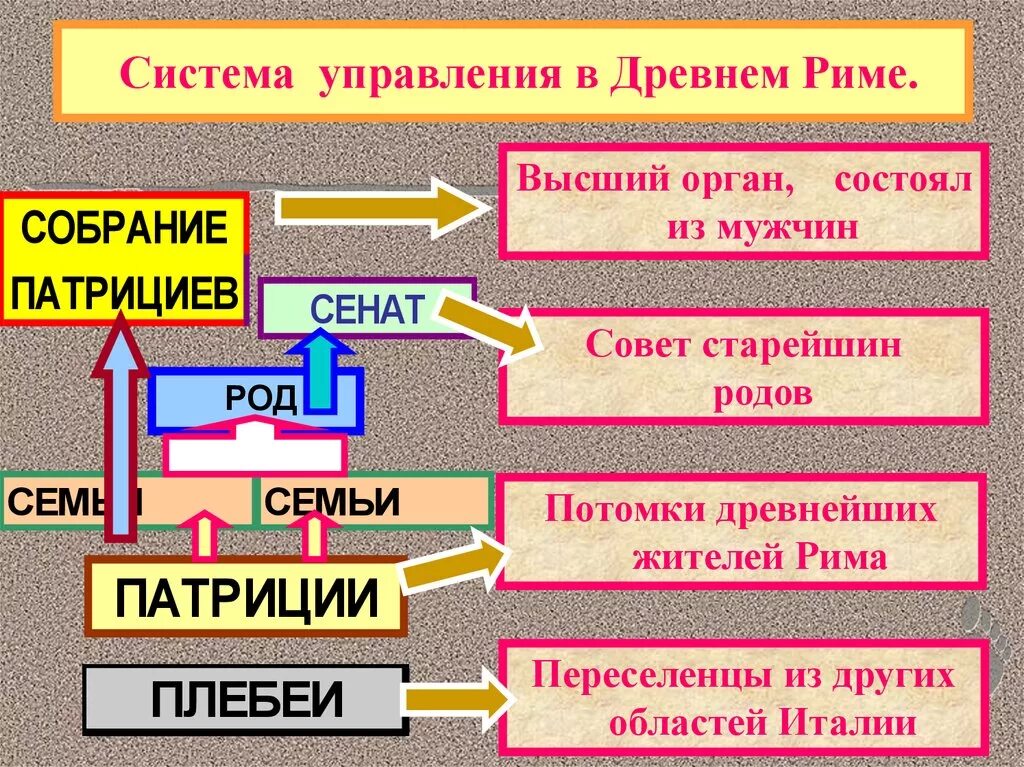 Какое управление было в древнейшем риме история