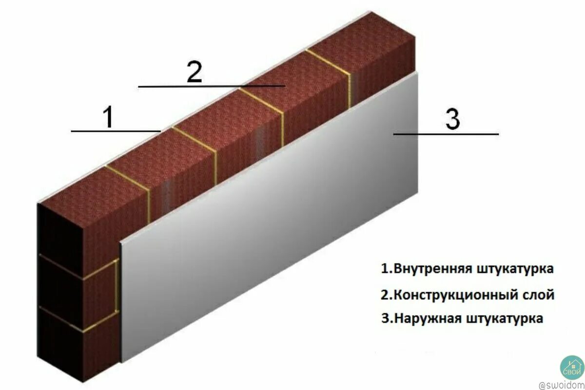 Перегородка несущая стена. Однослойные конструкции стен. Разрез перегородки из кирпича. Однослойная кирпичная стена. Конструкция однослойных и многослойных стен.