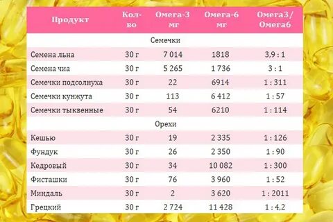 Оптимальное соотношение омега 3 6