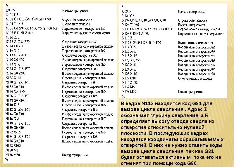 Код 1м. G коды для фрезерного станка с ЧПУ. М коды ЧПУ станка токарный. G коды для ЧПУ фрезерные таблица. G80 код ЧПУ.