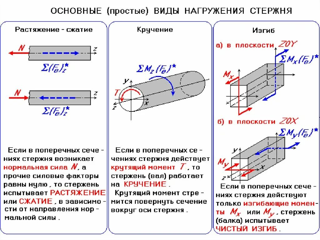 Изгиб кручение сжатие растяжение это. Схема напряжений в сечениях бруса при кручении. Внутренние силовые факторы при изгибе сопромат. Деформация конструкции на кручение. Какой внутренний силовой фактор возникает при изгибе