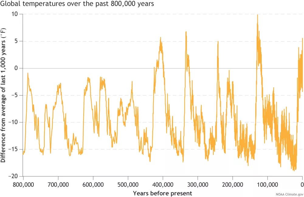 Наибольшая температура на земле. Изменение климата диаграмма. График температуры планеты за всю.историю. График температуры за 1000000 лет. Графики со статистикой изменения климата.