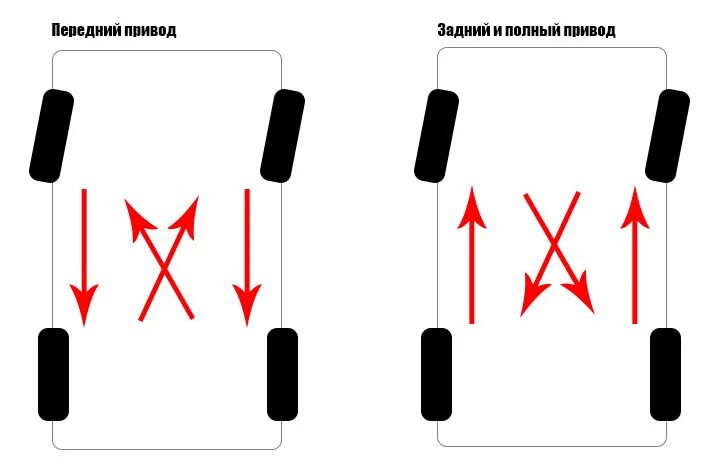 Схема смены колес. Схема перестановки колес на переднеприводном автомобиле. Ротация колес на переднеприводном автомобиле. Ротация колес на автомобиле схема. Ротация колес