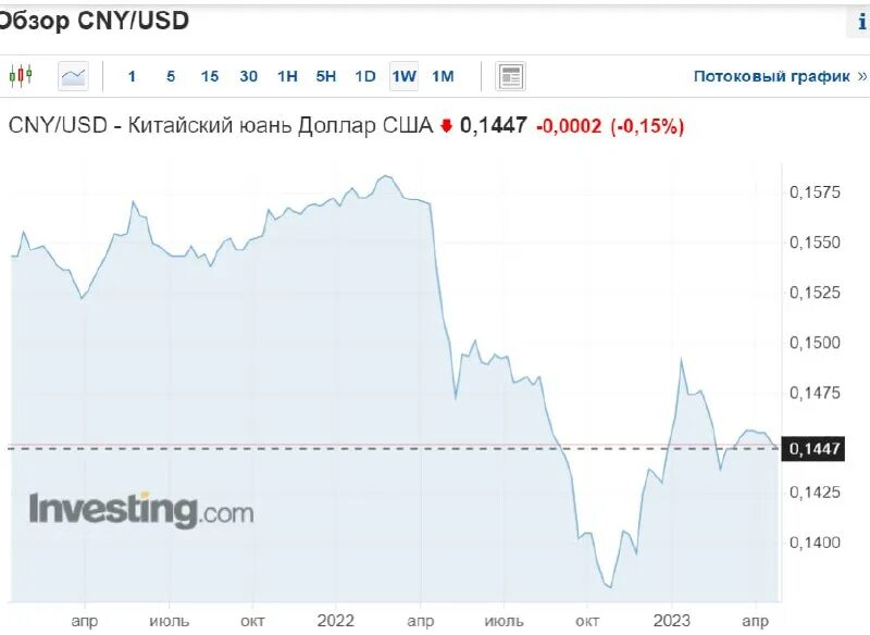 Курс китайского юаня. Динамика курса евро с 2000 года. Курс юаня график. 05$ в рублях. Сколько евро юань.