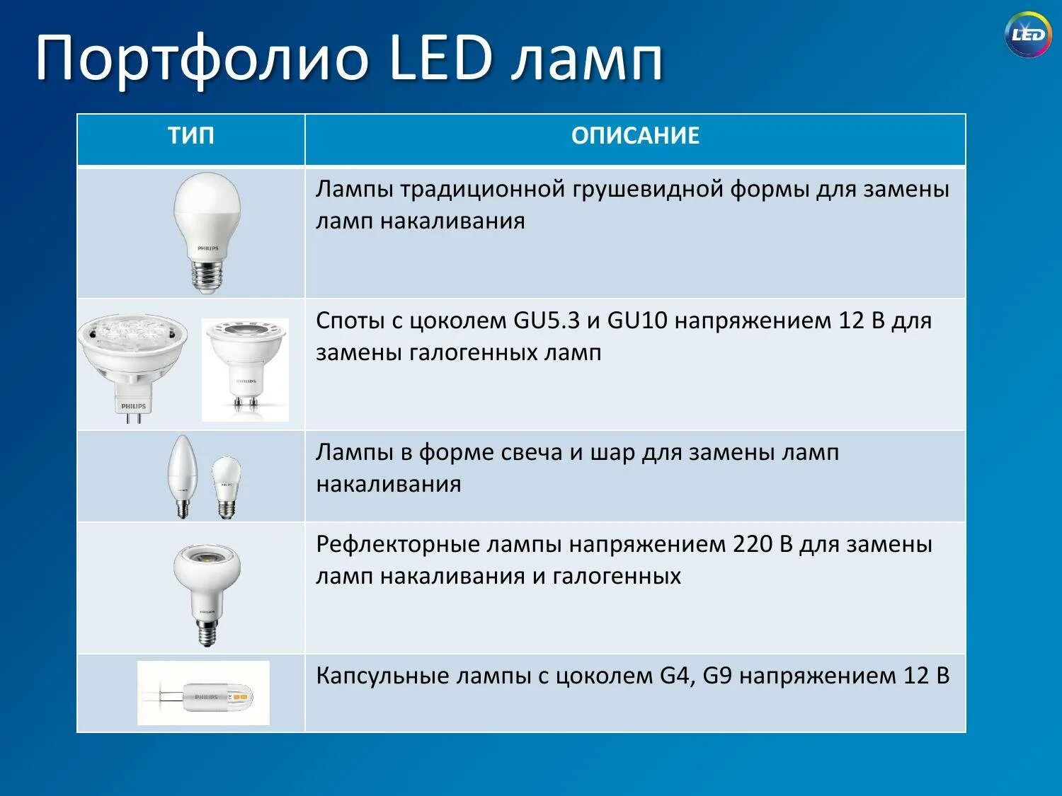 Виды электрических ламп. Разновидности лампочек. Основные виды лампочек. Электрические лампы освещения.