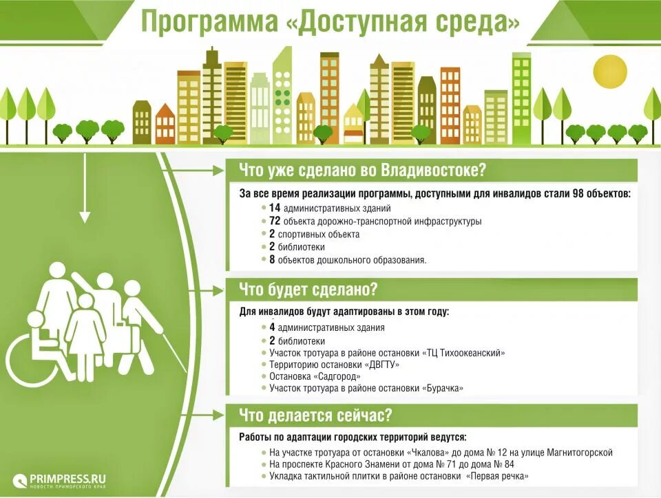 Программа доступная среда. Госпрограммы для инвалидов. Госпрограмма доступная среда для инвалидов. Программа доступная среда 2020-2025.