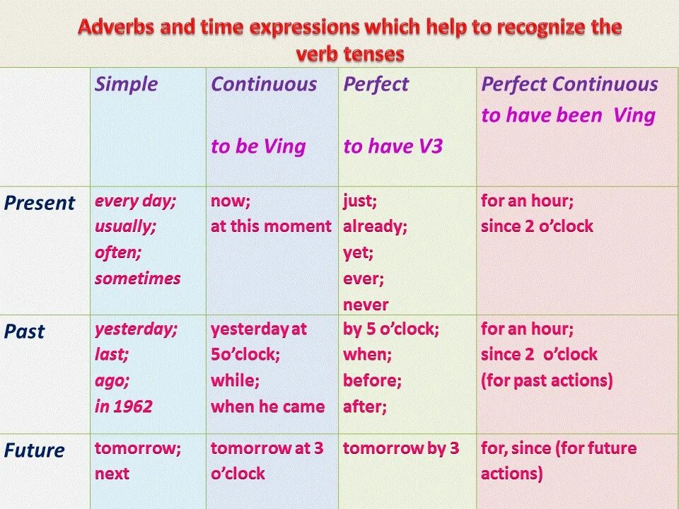 Маркеры времени в английском языке таблица. Таблица времен английского с маркерами. Индикаторы времени в английском языке таблица. Past Tenses маркеры. During recent