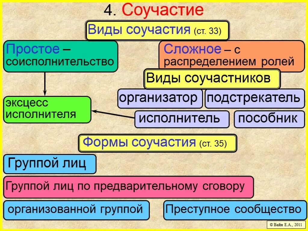 Виды соучастия. Формы и виды соучастия. Формы соучастия в уголовном праве. Виды сложного соучастия. К соучастникам относятся