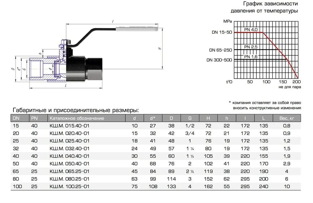 Условное давление шаровых кранов. Кран шаровой муфтовый КШ-20. Кран шаровой КШ.Ц.М.032.040.02 DN 32 мм PN 40 кгс/см2 муфтовый. Кран шаровый муфтовый Ду 1 1/2. Кран шаровый Ду 100 вес.