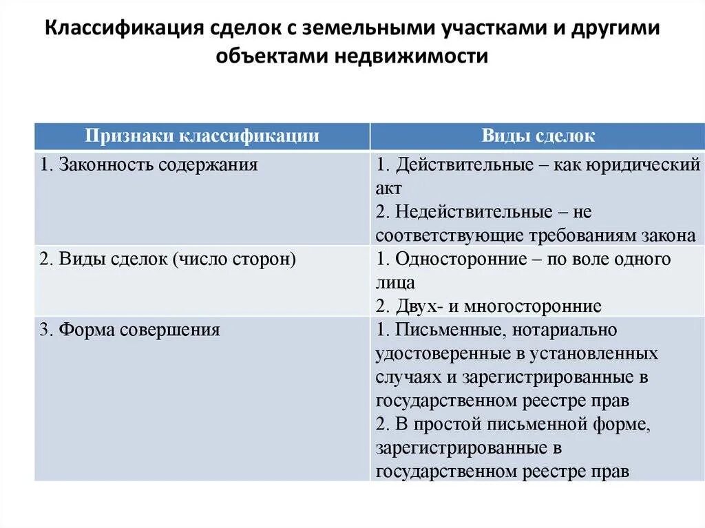 Анализируемые сделки. Виды сделок с земельными участками схема. Классификация сделок. Виды сделок с имуществом. Виды сделок с землей.