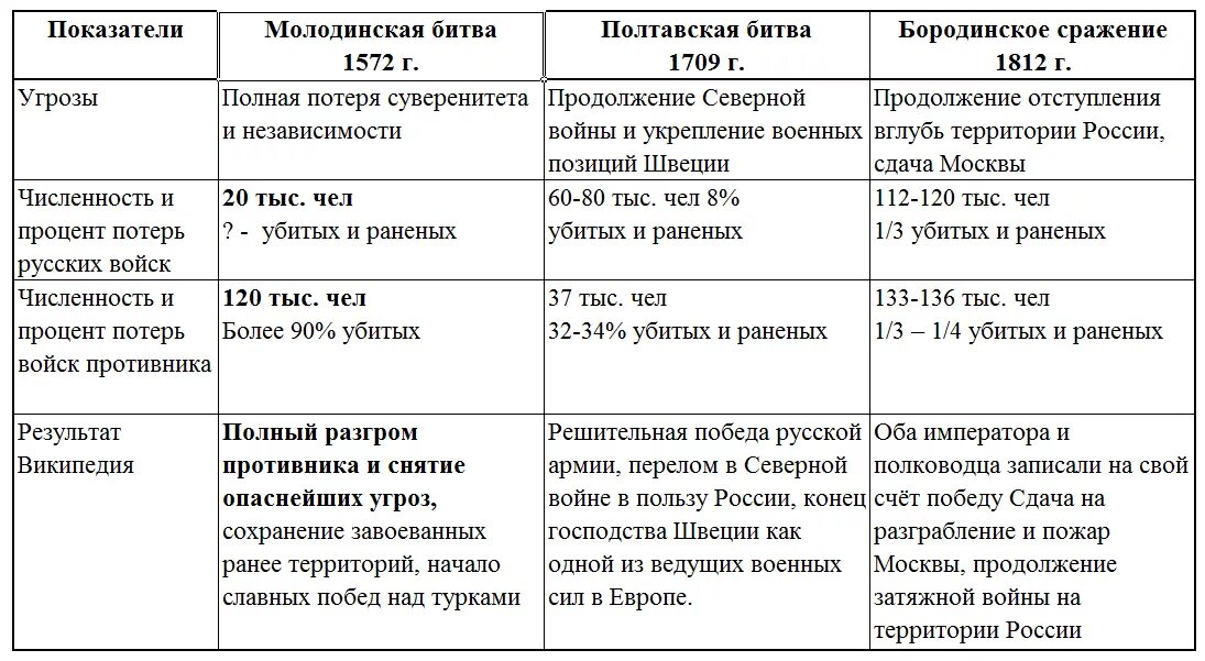 Таблица дата событие полководец