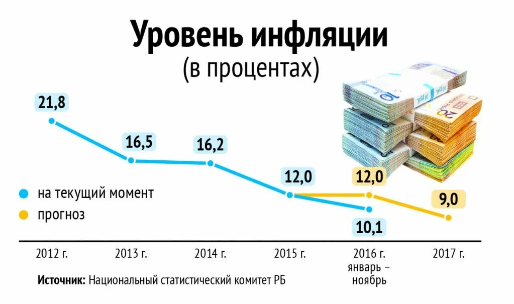 Уровни инфляции в процентах. Уровень инфляции сейчас. Сколько процентов инфляция. Уровень инфляции в России сейчас.