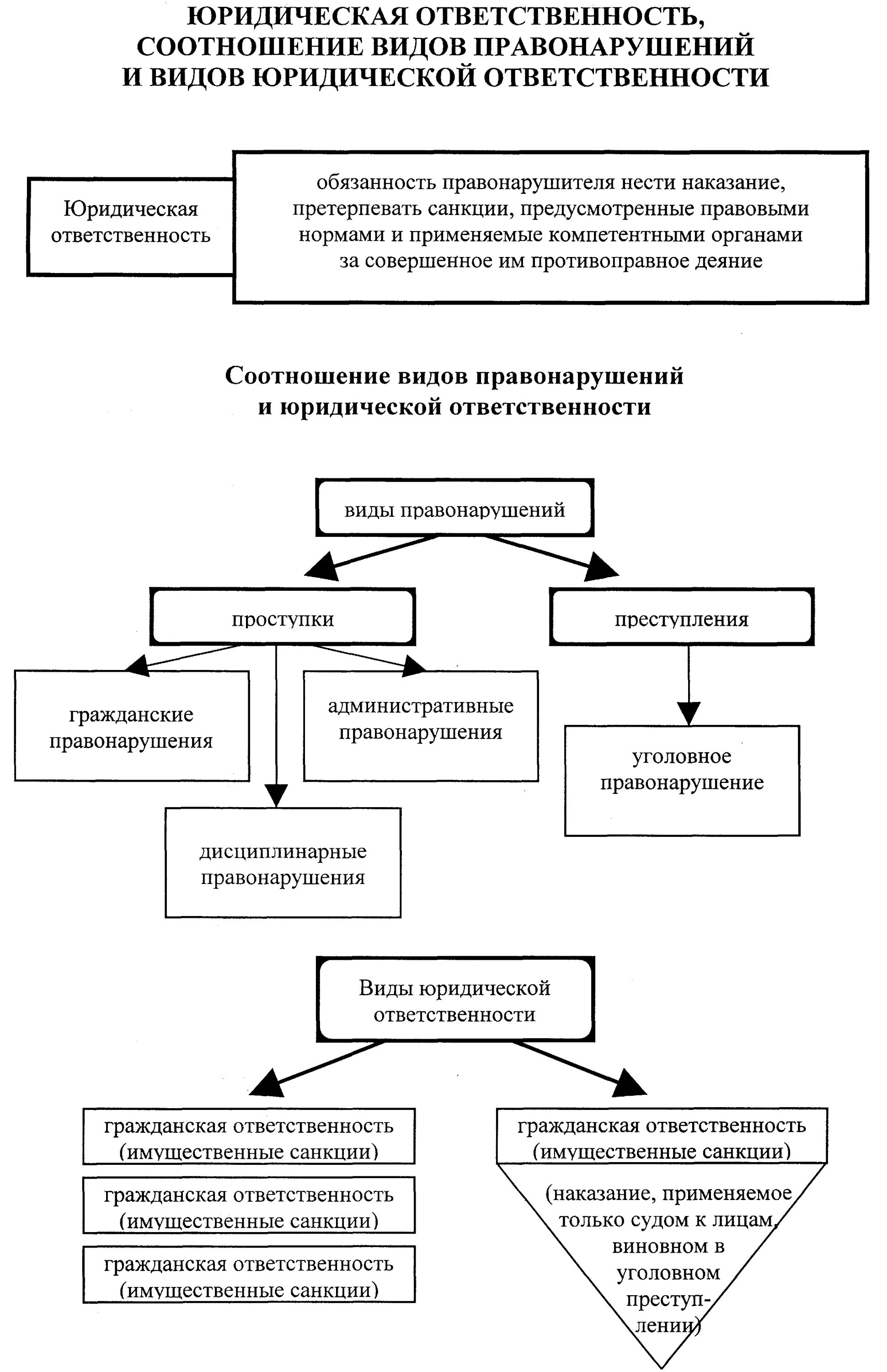 Правонарушение юридическое определение. Схема виды правонарушения и юридическая ответственность. Схема правонарушения и юридическая ответственность. Юридическая ответственность схема. Юридическая ответственность схемы и таблицы.