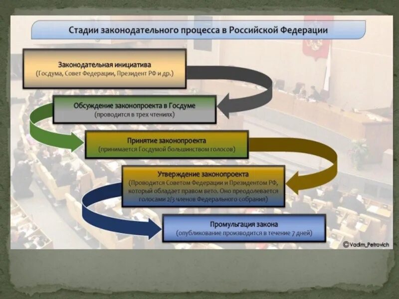 Право принятия законов в рф обладает. Последовательность этапов Законодательного процесса. Стадий законотворческого процесса в россий. Студии Законодального процесса. Законодательный процесс в Российской Федерации.