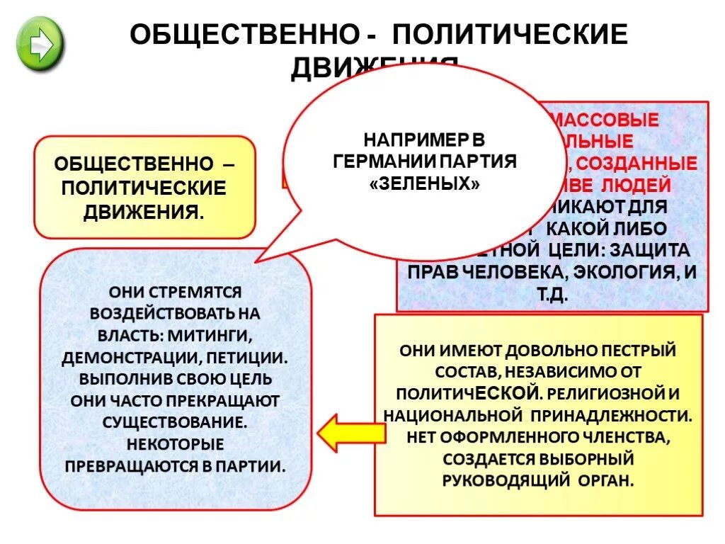 Партии государство общественные движения представляют. Общественно-политические движения. Социально политические движения. Политические движения примеры. Цели общественно политических движений.