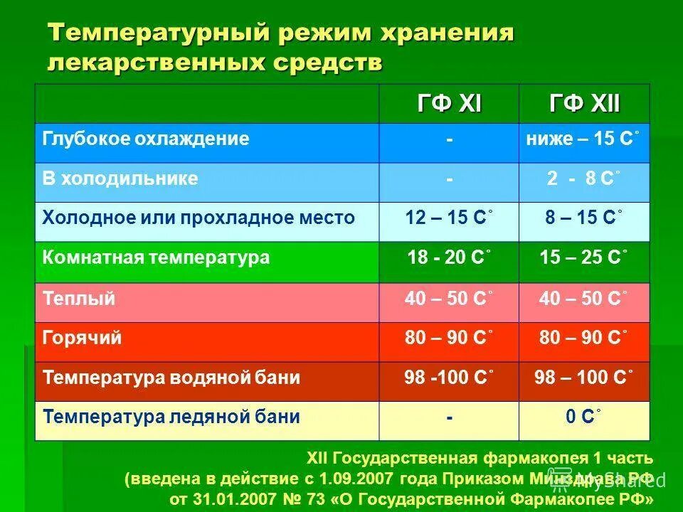 Режимы хранения лекарственных препаратов