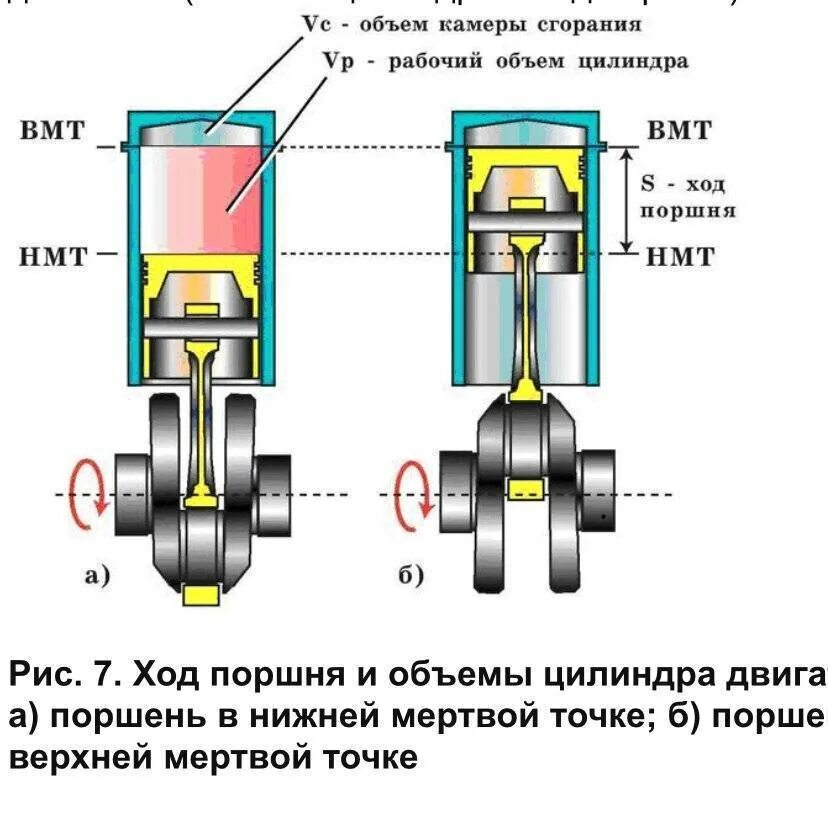 ВМТ В цилиндре ДВС. Камера сгорания поршня двигателя д-245. Мёртвые точки поршня в ДВС. Диаметр ход поршня объем камеры. Движение поршня 3