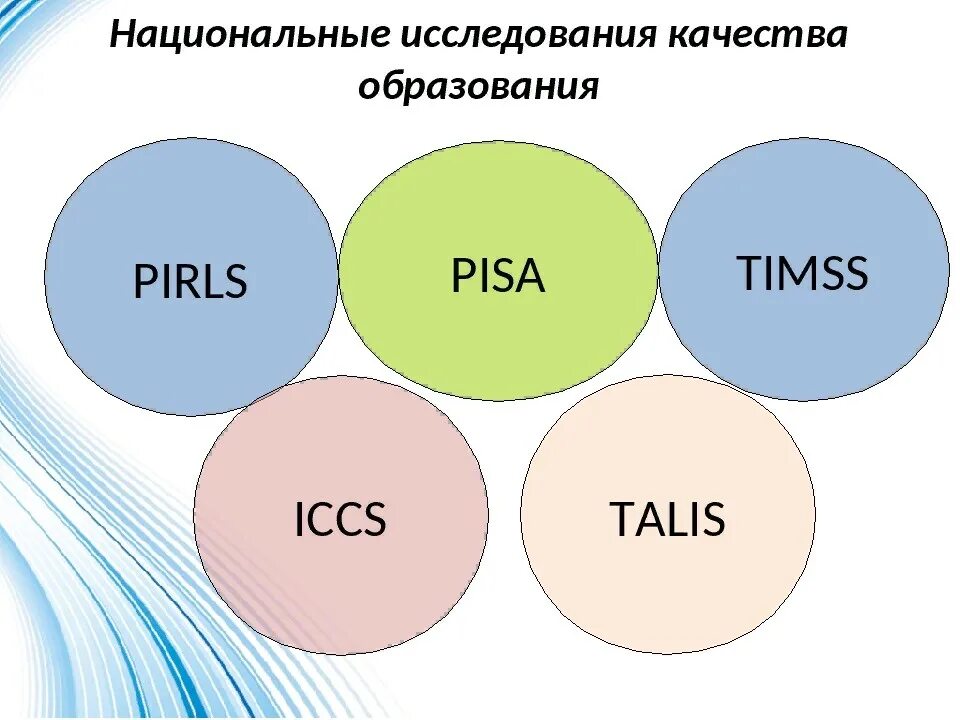 Pisa слайд. Исследования Тимс ПИРЛС И Пиза. Pisa TIMSS PIRLS что это такое. Талис ПИРЛС Тиммс писа.