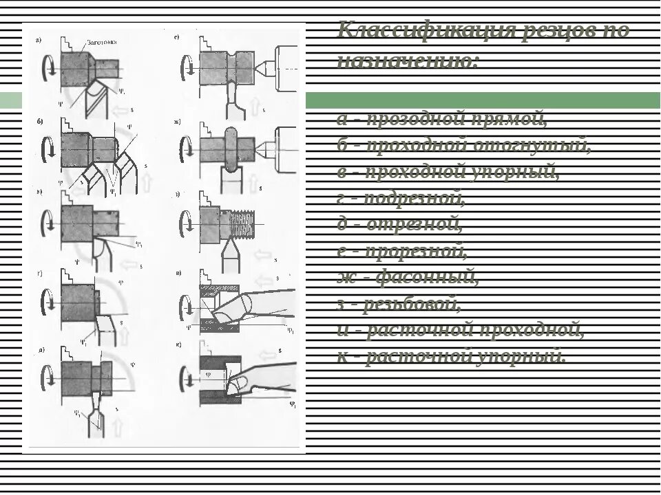 Какие бывают резцы для токарного станка. Классификация токарных резцов по металлу. классификация резцов для токарного станка по металлу. резцы для токарного станка их назначение. название резцов для токарного станка по металлу.