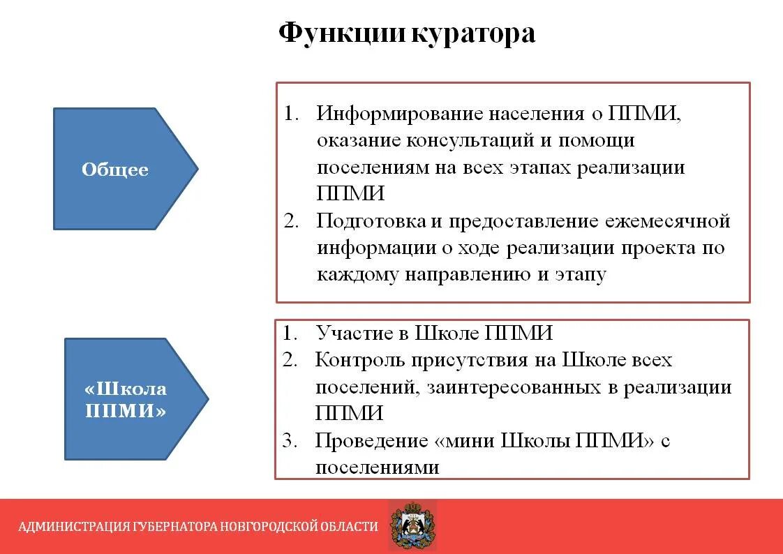 Роль куратора группы. Функции куратора. Этапы реализации ППМИ. Функции куратора проекта. Функционал куратора проекта.