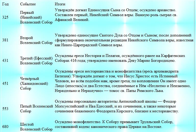 Даты вселенских соборов таблица. Вселенские соборы таблица с ересями. Даты вселенских соборов. Вселенские соборы схема. Даты вселенских соборов.