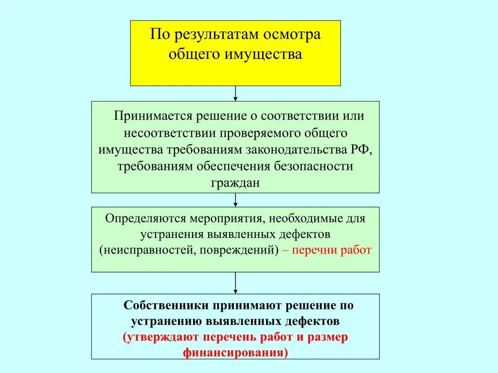 Этапы проведения осмотра общего имущества. Осмотры общего имущества многоквартирного дома. Осмотр общего имущества МКД. Виды осмотров МКД. На основании результатов обследования