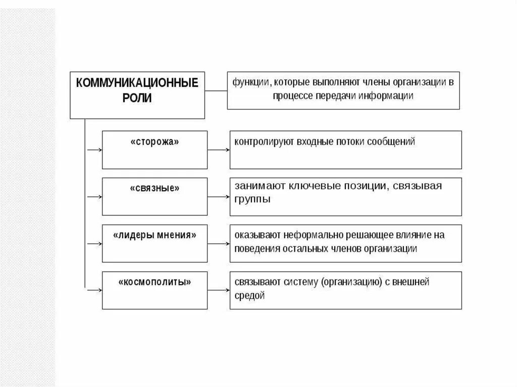 Типы коммуникативных ролей. Коммуникативные роли. Коммуникативные роли в общении. Коммуникативные роли в организации.