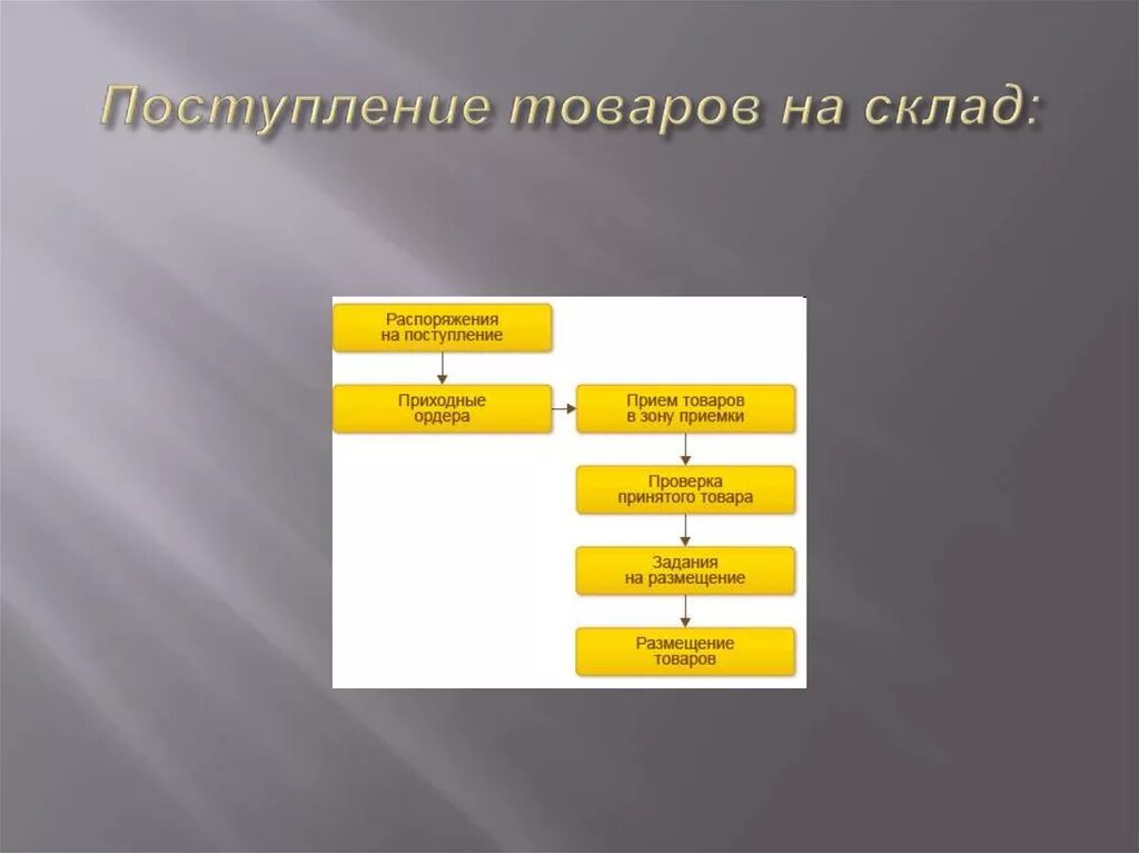 Организация поступления материалов. Поступление продукции на склад. Прием товара на склад. Поступление грузов на склад. Принять товар на склад.