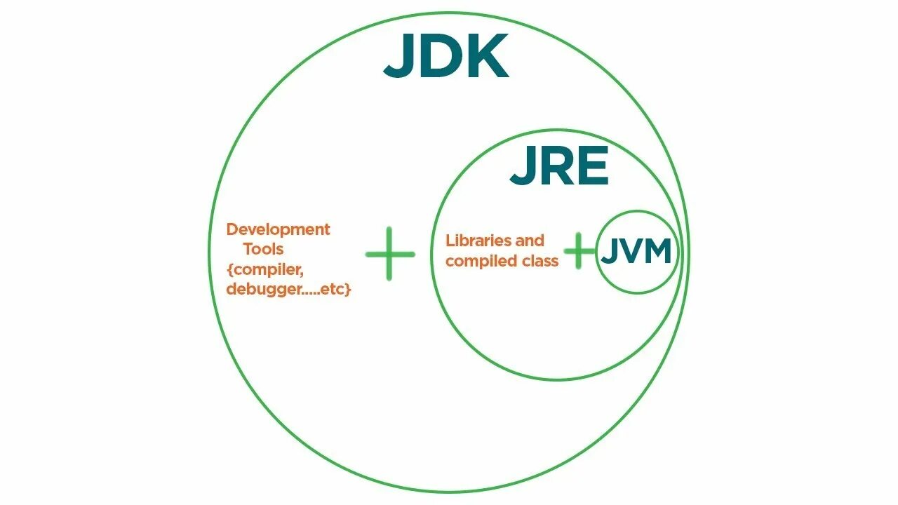 JDK JRE. JDK JRE JVM. Среда выполнения java. JDK JRE JVM java структура.