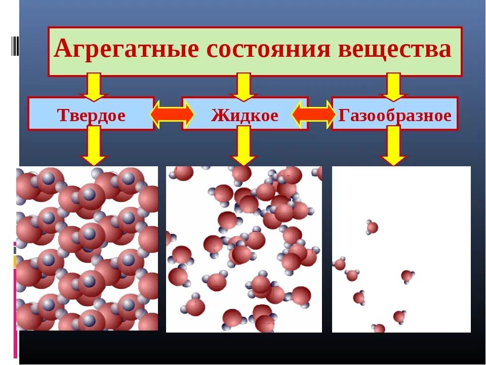 Агрегатные состояния вещества. Агрегатное состояние вещества твердое жидкое и газообразное. Разные агрегатные состояния. Что такое агрегатное состояние в химии. Виды агрегатного вещества