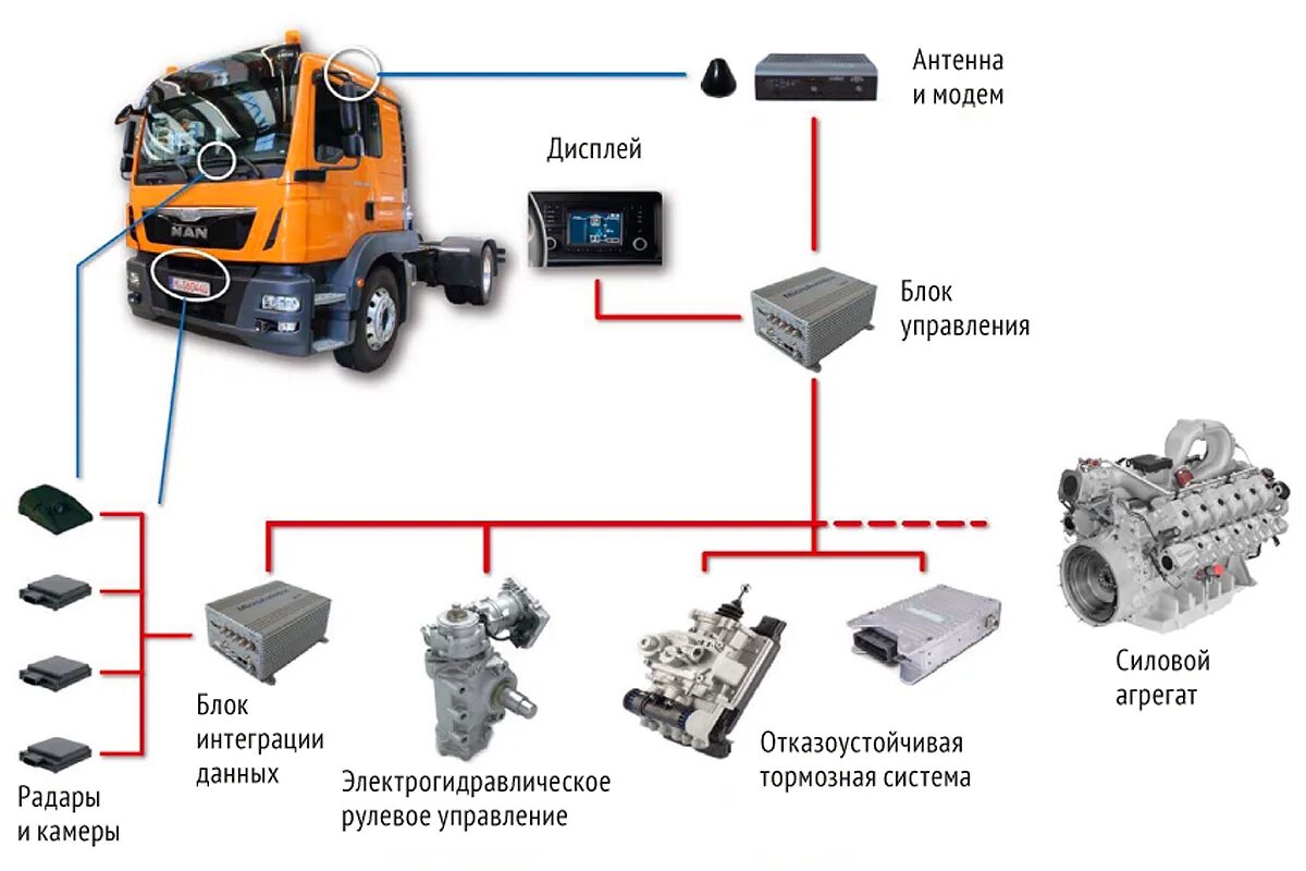 Система весового контроля для мусоровозов. Интеграция блока управления в авто. Блок управления подруливающим устройством. Блок интеграции клапанов. Интегрирующий блок