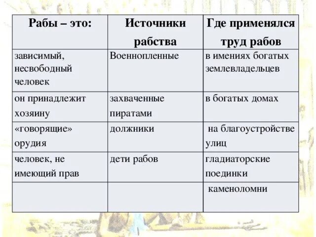 Где применялся труд рабов. Источники рабства в древнем Риме. Рабство таблица. Схема источники рабства. Источники рабства в древней Греции.