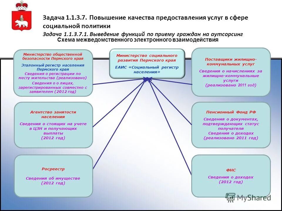 Министерство труда и социального развития пермского