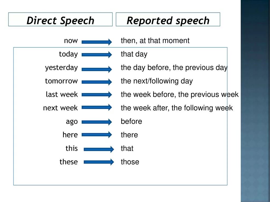 Next in reported speech. Direct Speech reported Speech. Reported Speech изменение слов. Direct Speech reported Speech таблица. Reported Speech слова.