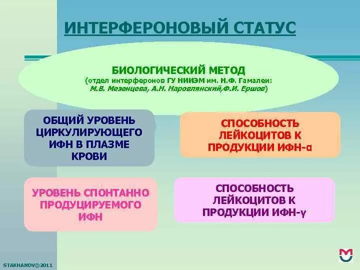 Интерфероновый статус. Исследование интерферонового статуса. Оценка интерферонногостатуса. Оценка интерферонового статуса расшифровка. Интерфероновый статус анализ