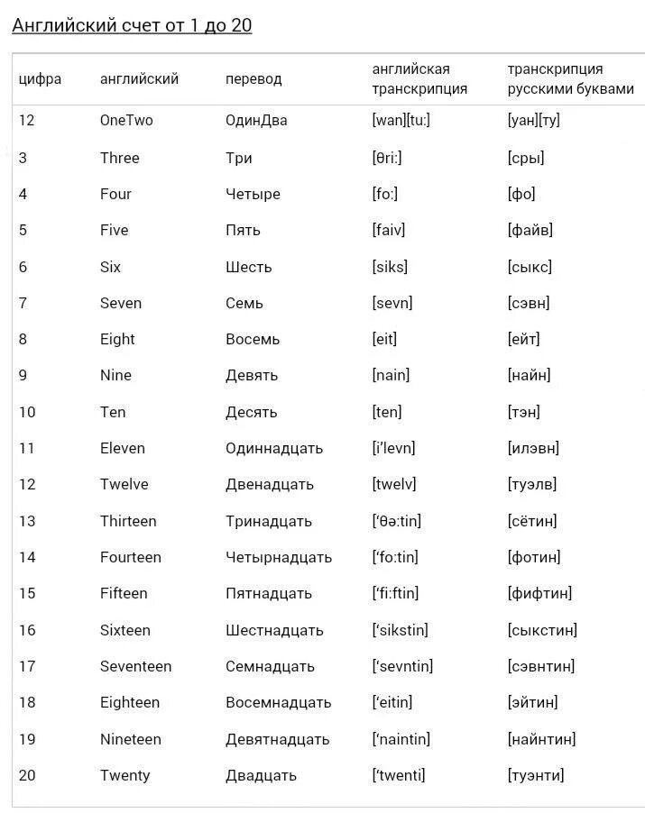 Как будет двадцать на английском. Английский язык цифры от 20 до 100 с произношением. Английские цифры от 1 до 100 с транскрипцией. Цифры на английском до 100 с произношением. Числа на английском до 100 с переводом на русский.