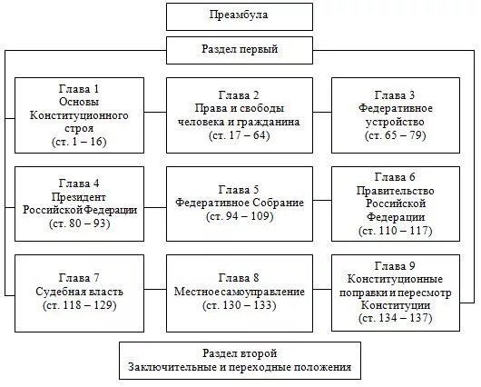 Структура конституции 1993 г. Структура Конституции РФ 1993 схема. Структура Конституции РФ 1993 таблица. Структура Конституции РФ схема. Виды конституций в Российской Федерации схема структура.