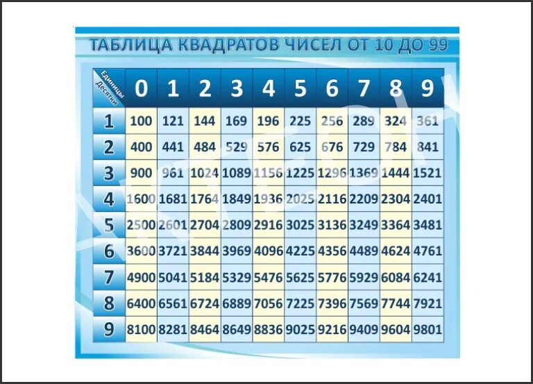 169 какое число. Таблица квадратов натуральных чисел. Таблица квадратов двузначных чисел. Таблица квадратов натуральных чисел от 1. Квадраты натуральных чисел от 10 до 20.