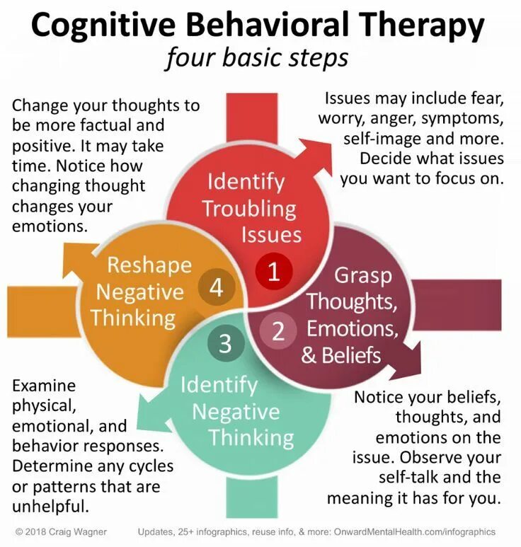 Cognitive meaning. Cognitive behavioral therapy. когнитивная инфографика. behaviuor and brlavior. cbt.