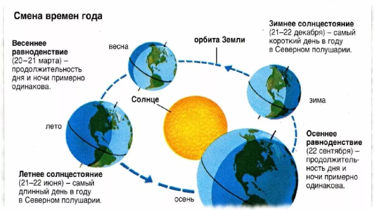 Как происходит смена времен года. Наклон земной оси смена времён года. Вращение земли вокруг солнца зима лето. Смена времен года на земле (схема, пояснения).. Смена времен года на земле определяется ее