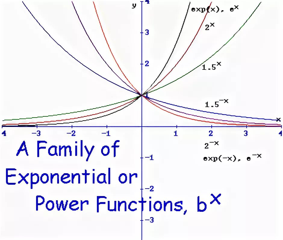 Exponential function. Функция Exp. Экспонента Exp. Экспонент Алгебра. Функция повер