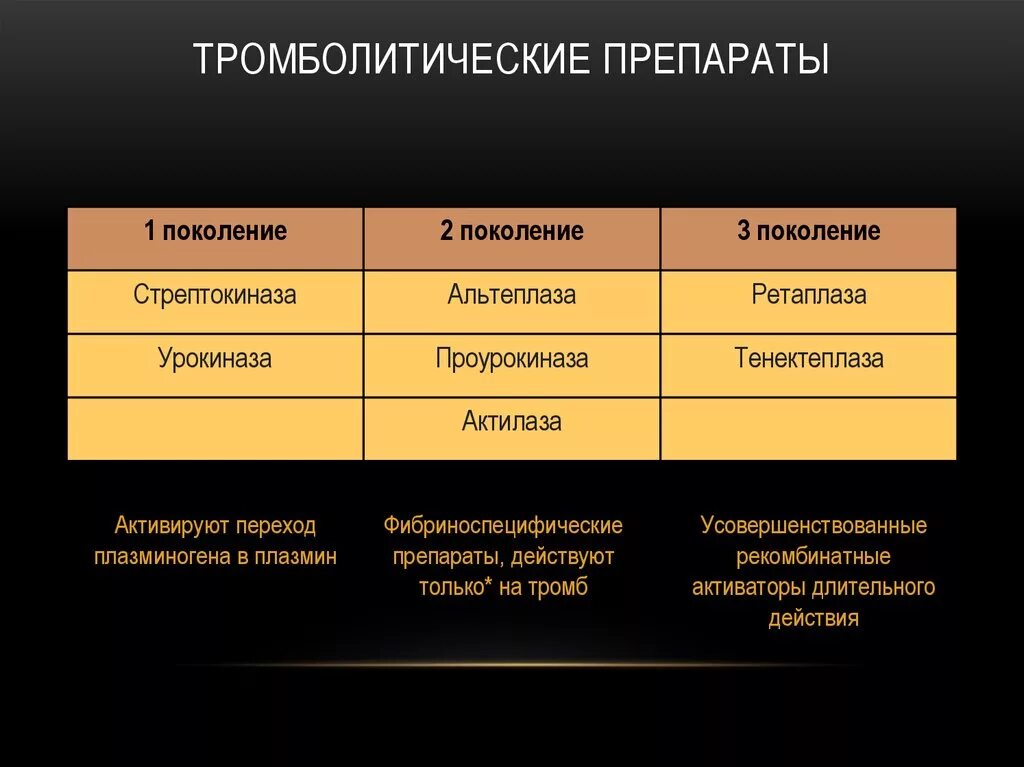 Тромболитические мази. Тромболитические мази. Тромболитики таблетки список. Тромболитики таблетки список. Тромболитики это какие препараты.