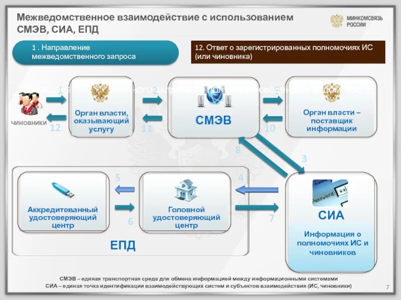 Межведомственного обследования. Схема взаимодействия СМЭВ 3. Межведомственное взаимодействие. Межведомственное информационное взаимодействие. Межведомственное взаимодействие госуслуги.