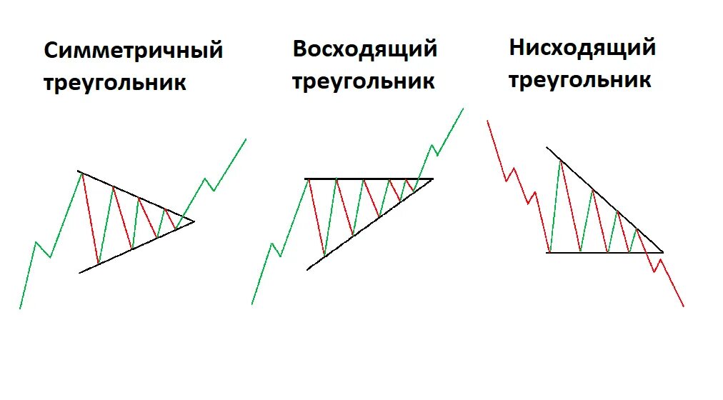 Распределенные паттерны. Восходящий треугольник в трейдинге паттерны. равносторонний треугольник теханализ. симметричный треугольник теханализ. фигура симметричный треугольник в техническом анализе.