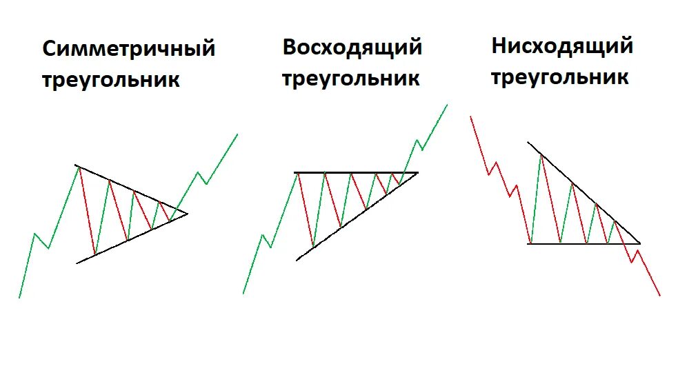 Приплыть нисходящая линия. Восходящий треугольник в трейдинге паттерны. Равносторонний треугольник теханализ. Фигура симметричный треугольник в техническом анализе. Симметричный треугольник в трейдинге на графике.