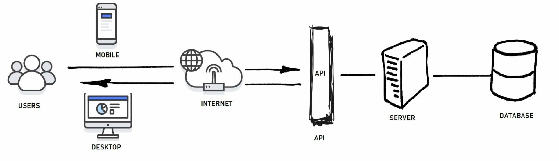 Апи сервера. API схема. Схема работы API. Сервер API. Клиент серверная архитектура API.