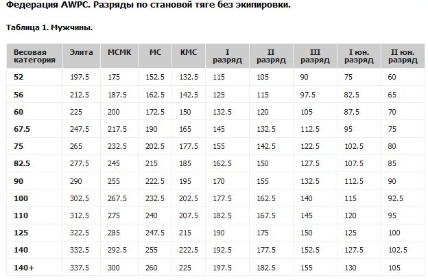 Сколько надо жать. Таблица становой тяги разряды. Становая тяга таблица нормативов. Становая тяга на КМС таблица. Нормативы по становой тяге без экипировки мужчины.