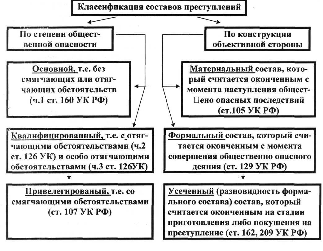 Содержание составов преступлений. Вид состава преступления по конструкции. классификация составов преступления. схема общего состава преступления. схема видов состава преступления.