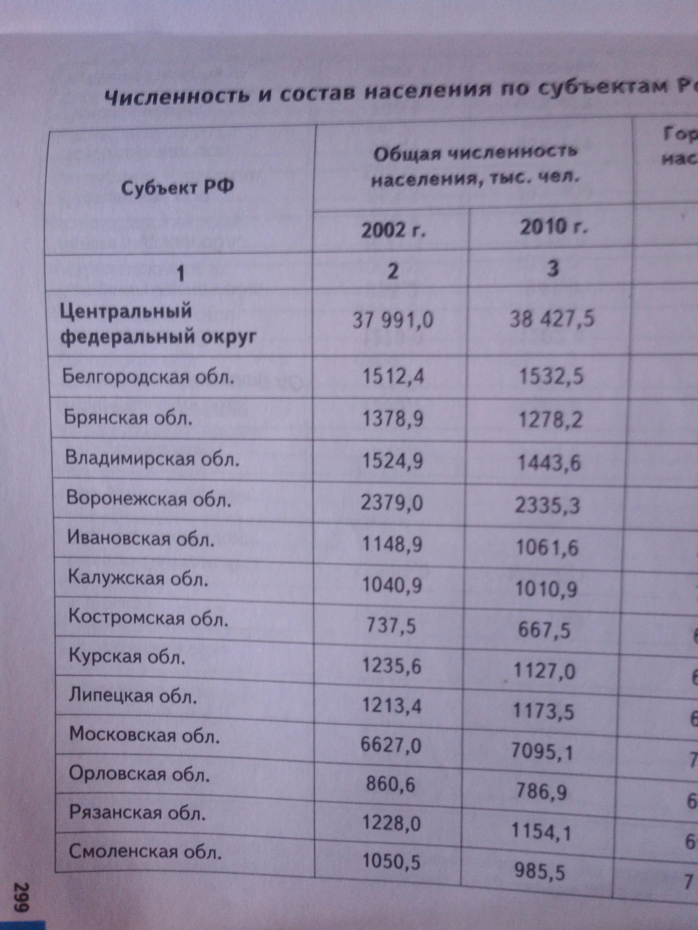 По таблице определите субъекты российской